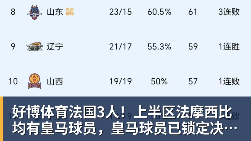 好博体育法国3人！上半区法摩西比均有皇马球员，皇马球员已锁定决赛门票
