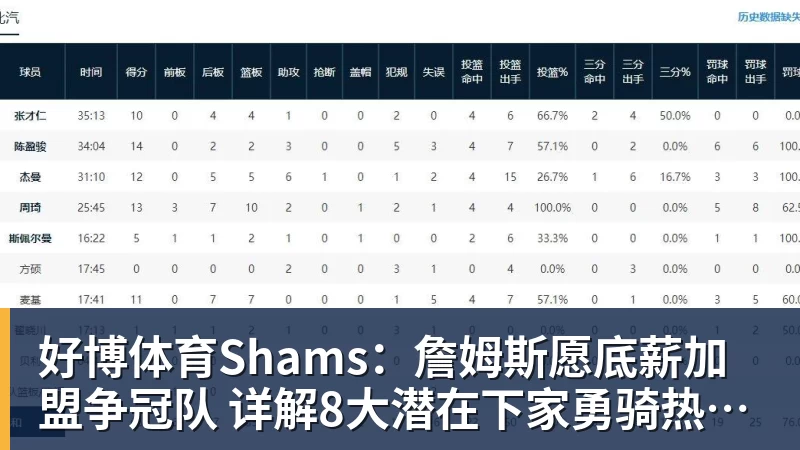 好博体育Shams：詹姆斯愿底薪加盟争冠队 详解8大潜在下家勇骑热领衔